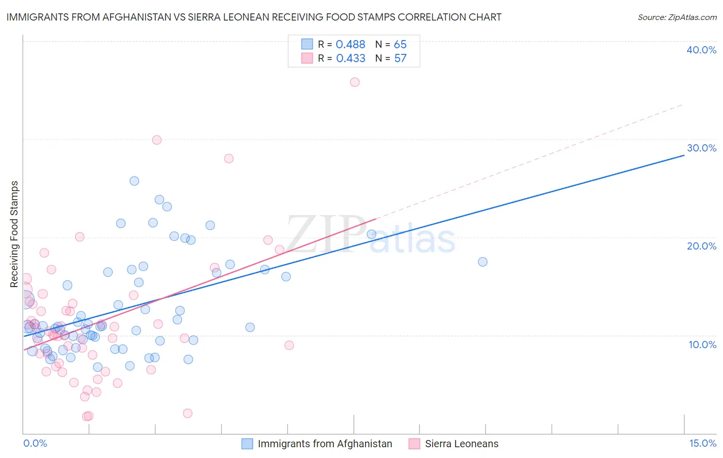 Immigrants from Afghanistan vs Sierra Leonean Receiving Food Stamps