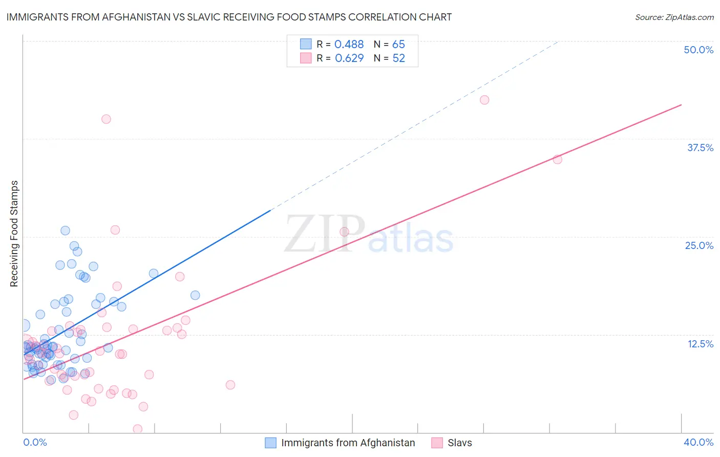 Immigrants from Afghanistan vs Slavic Receiving Food Stamps