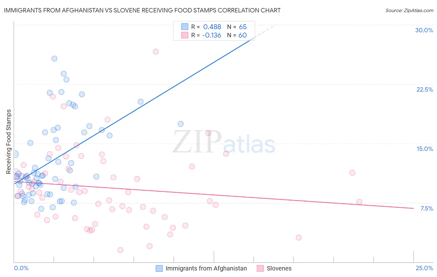 Immigrants from Afghanistan vs Slovene Receiving Food Stamps