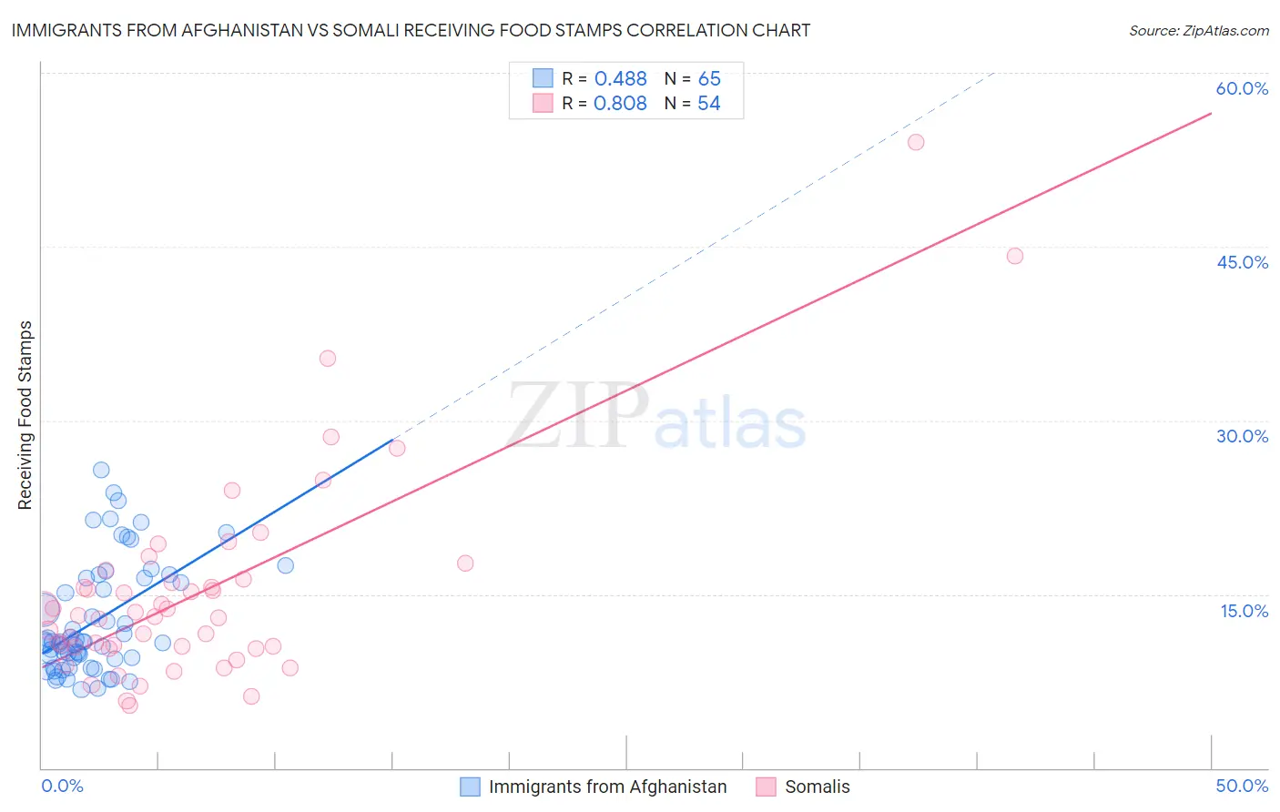 Immigrants from Afghanistan vs Somali Receiving Food Stamps