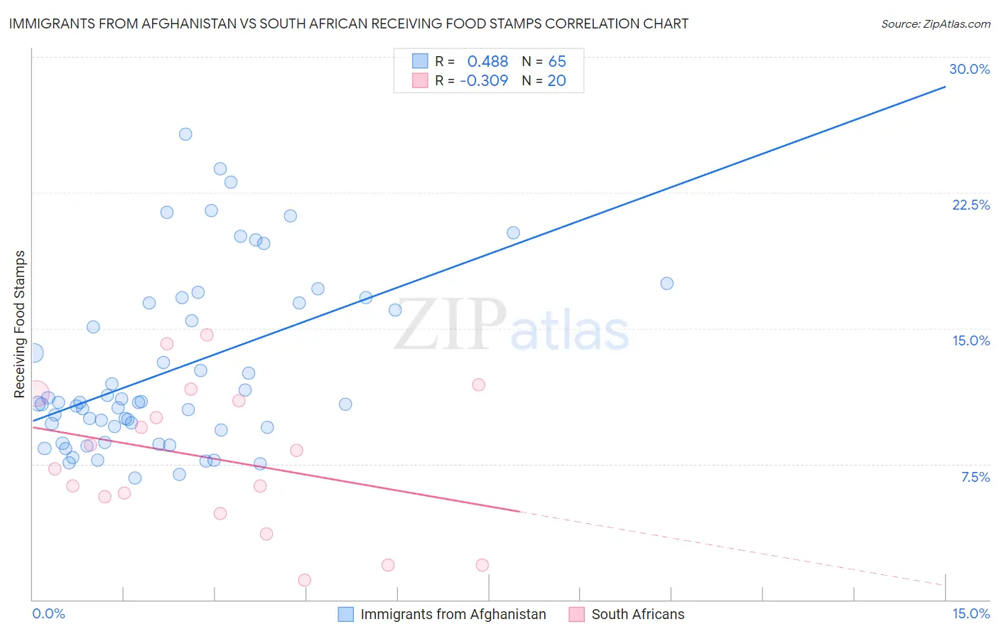 Immigrants from Afghanistan vs South African Receiving Food Stamps