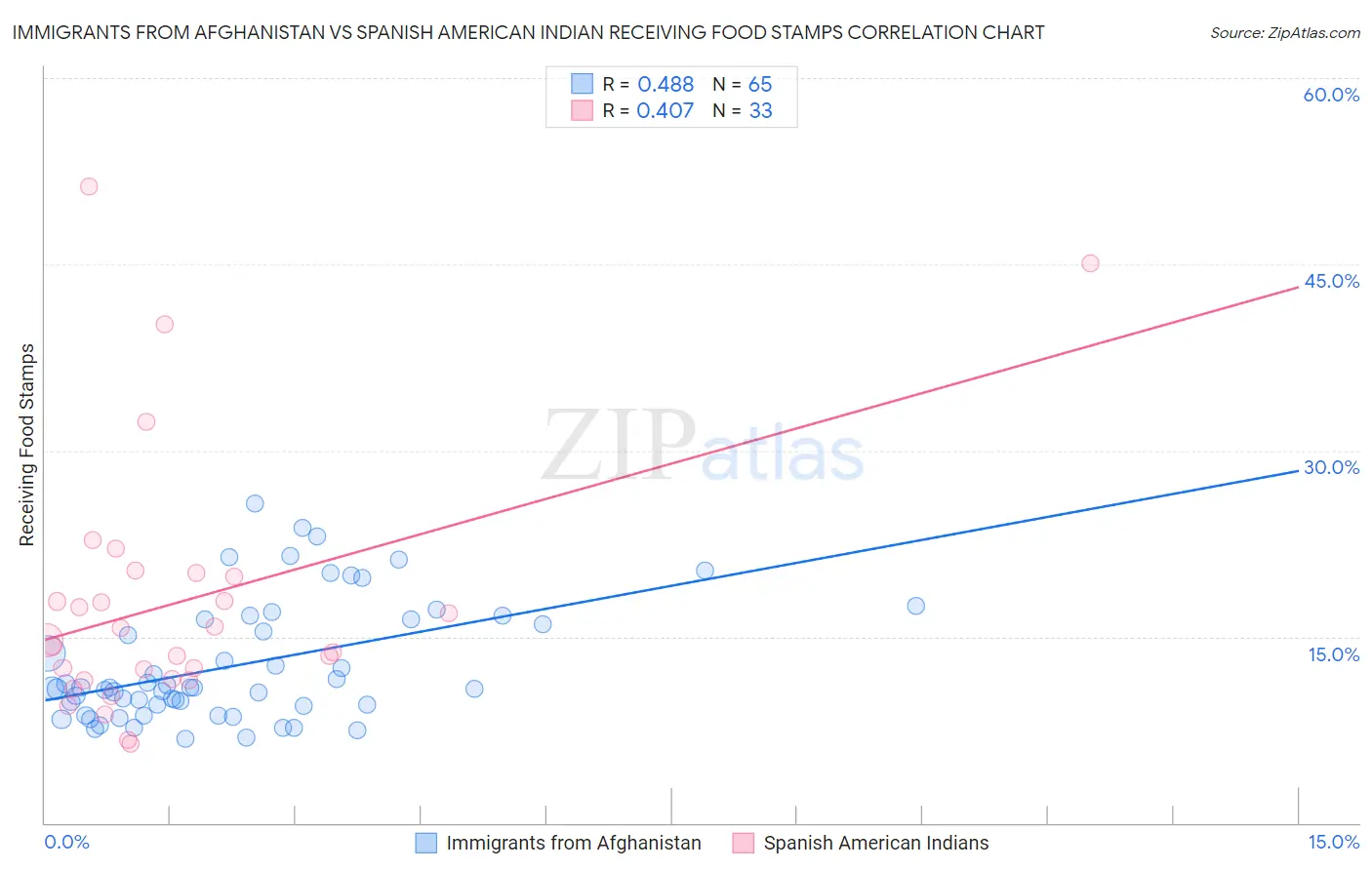 Immigrants from Afghanistan vs Spanish American Indian Receiving Food Stamps
