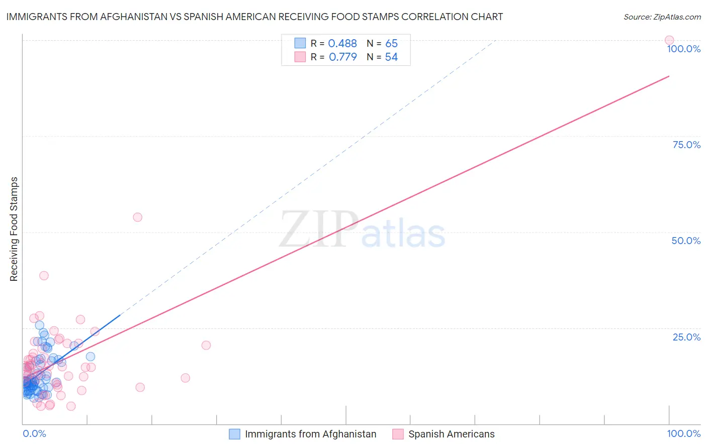 Immigrants from Afghanistan vs Spanish American Receiving Food Stamps