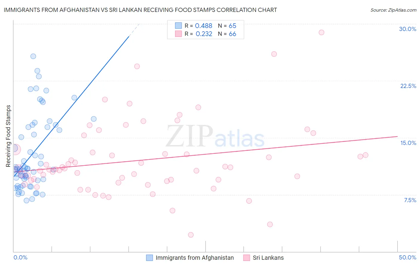 Immigrants from Afghanistan vs Sri Lankan Receiving Food Stamps