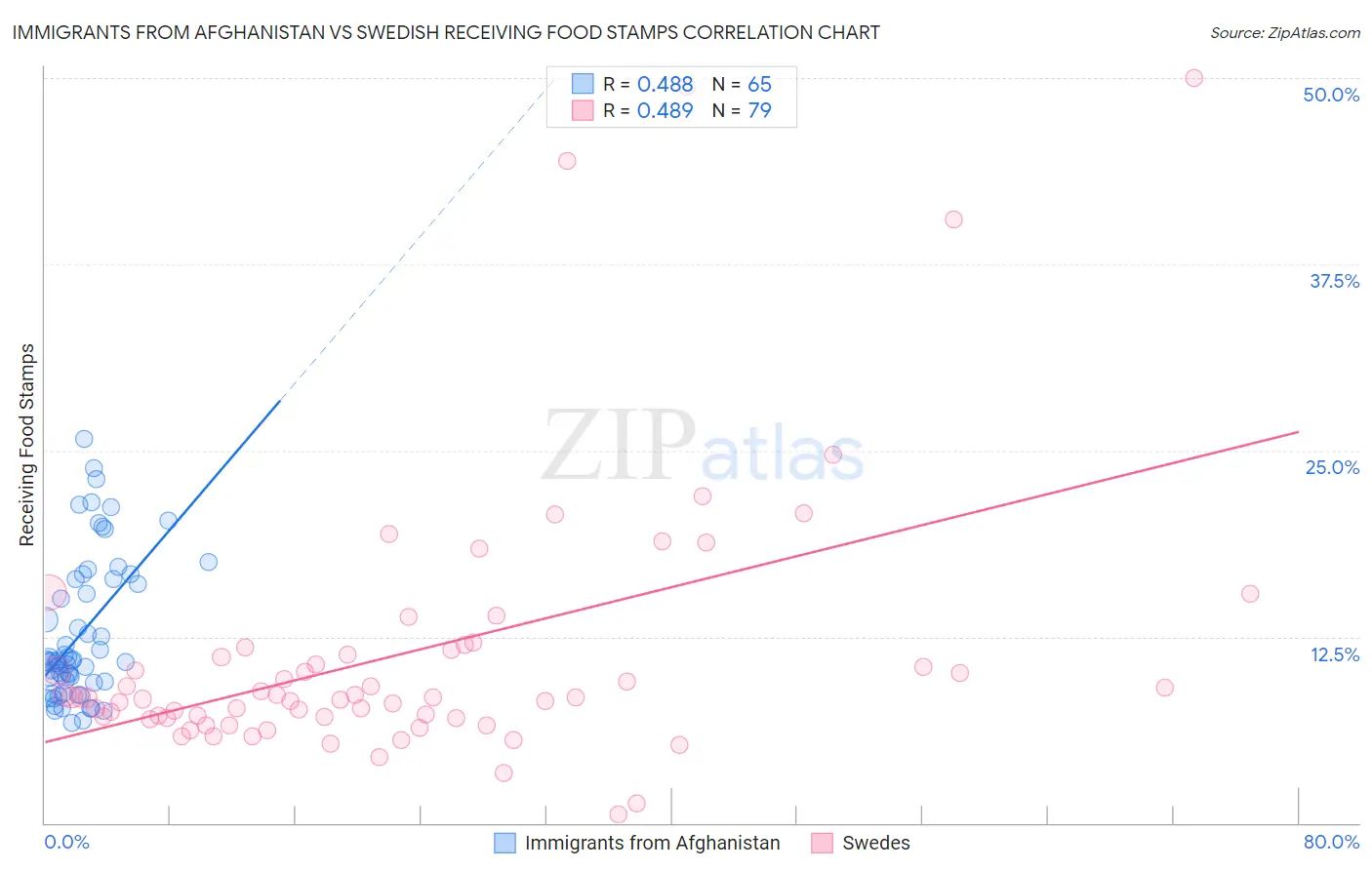 Immigrants from Afghanistan vs Swedish Receiving Food Stamps