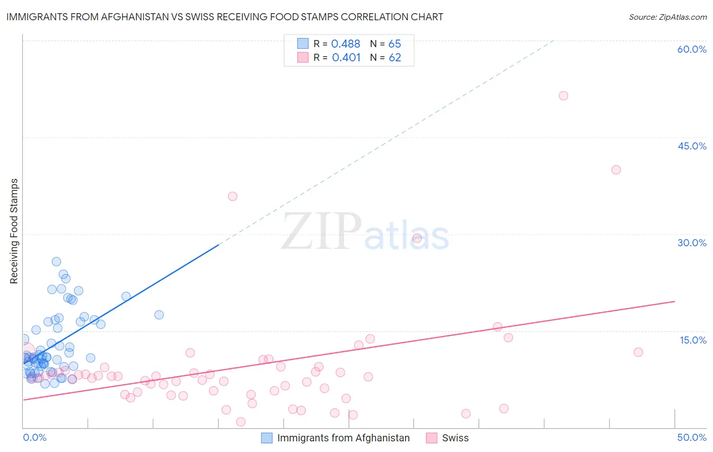 Immigrants from Afghanistan vs Swiss Receiving Food Stamps