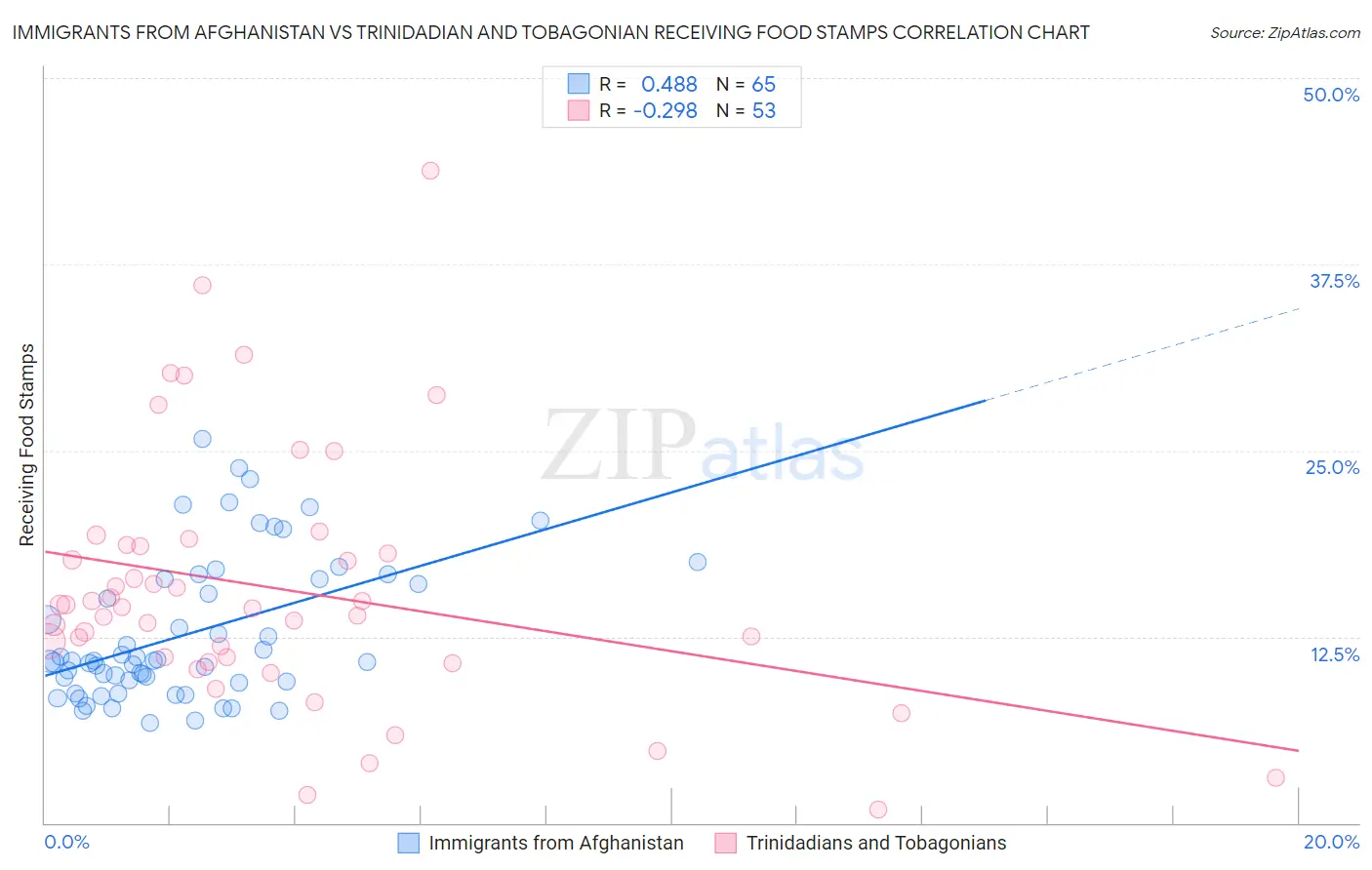 Immigrants from Afghanistan vs Trinidadian and Tobagonian Receiving Food Stamps
