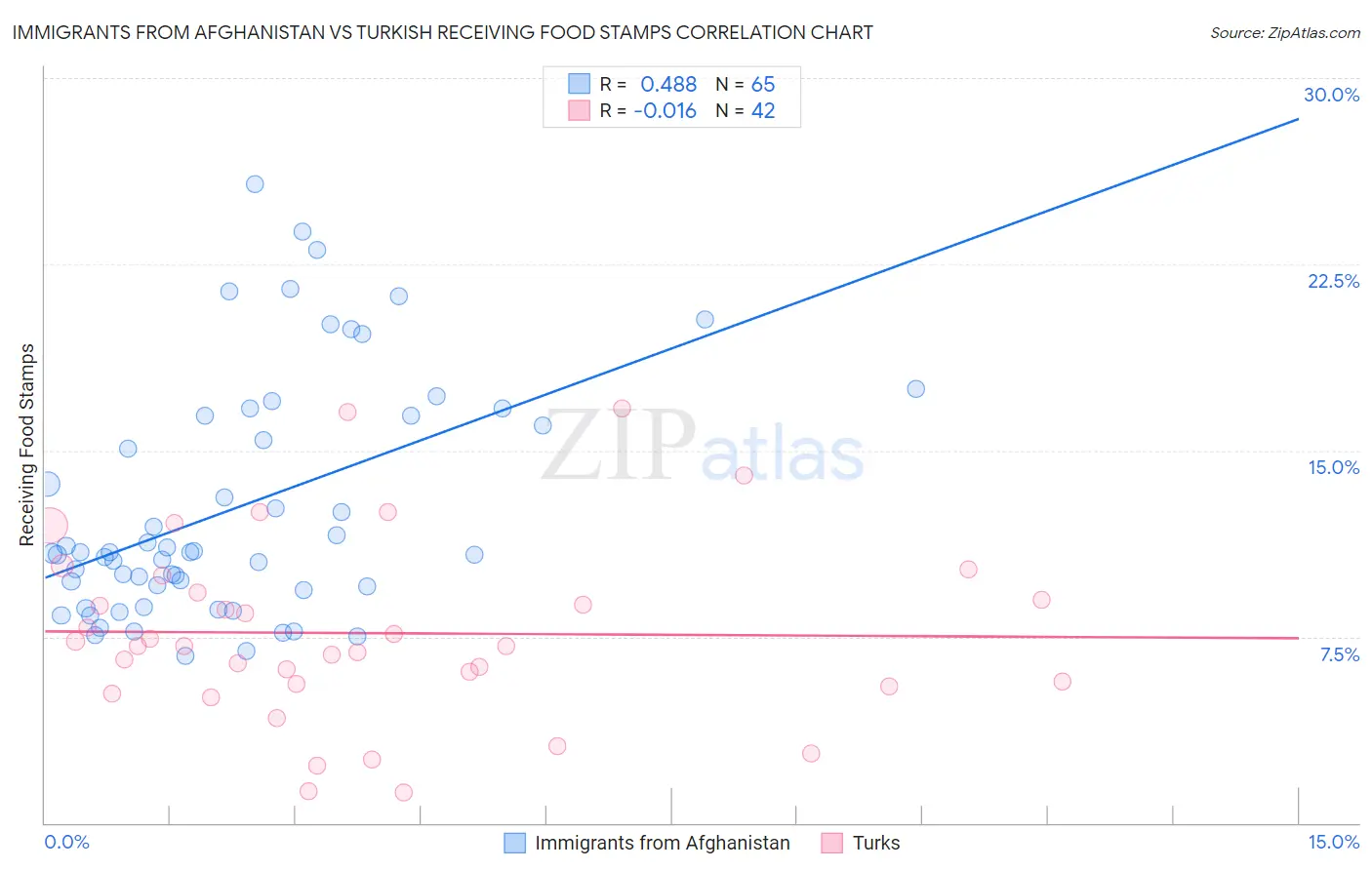 Immigrants from Afghanistan vs Turkish Receiving Food Stamps