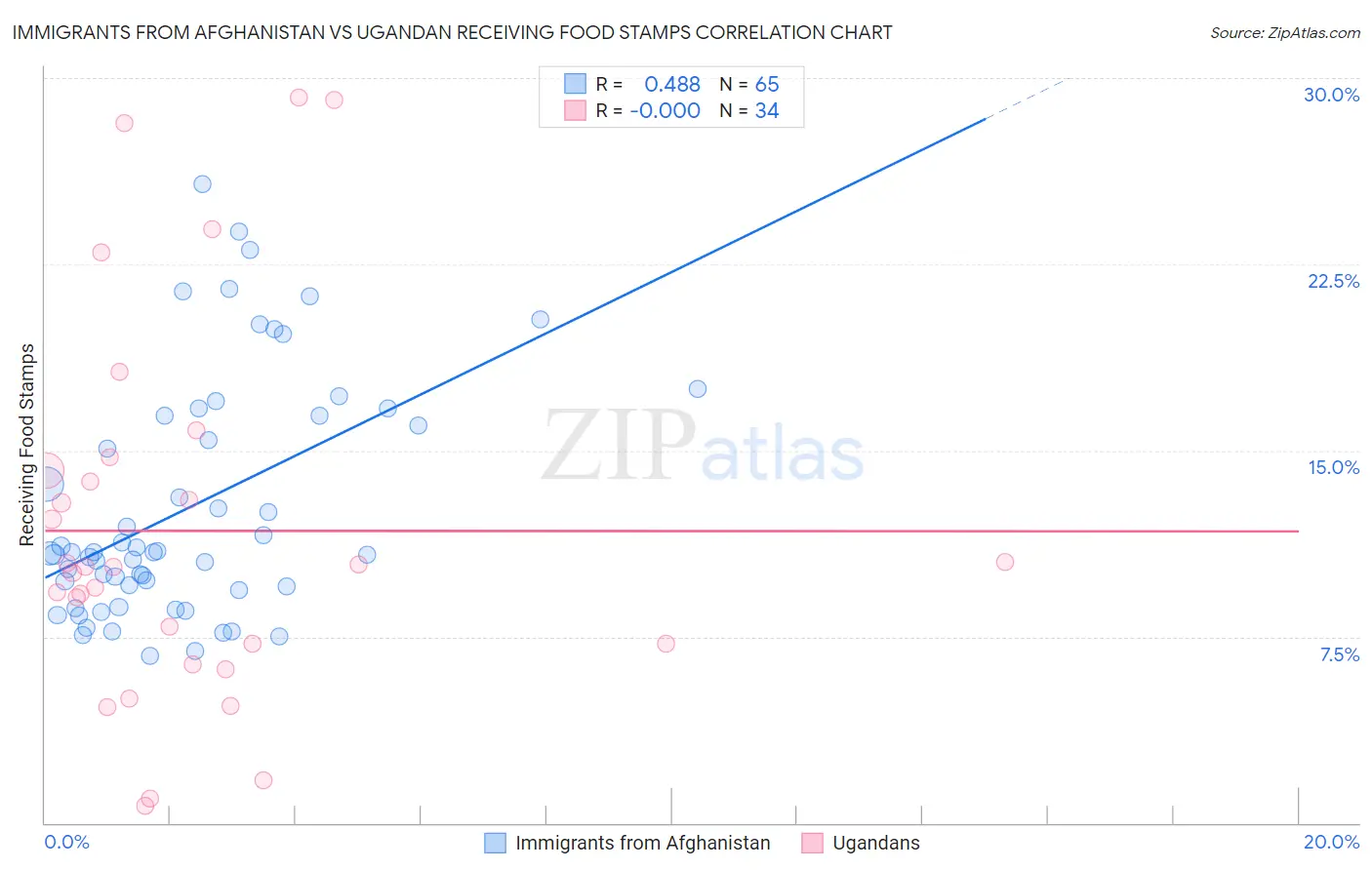 Immigrants from Afghanistan vs Ugandan Receiving Food Stamps