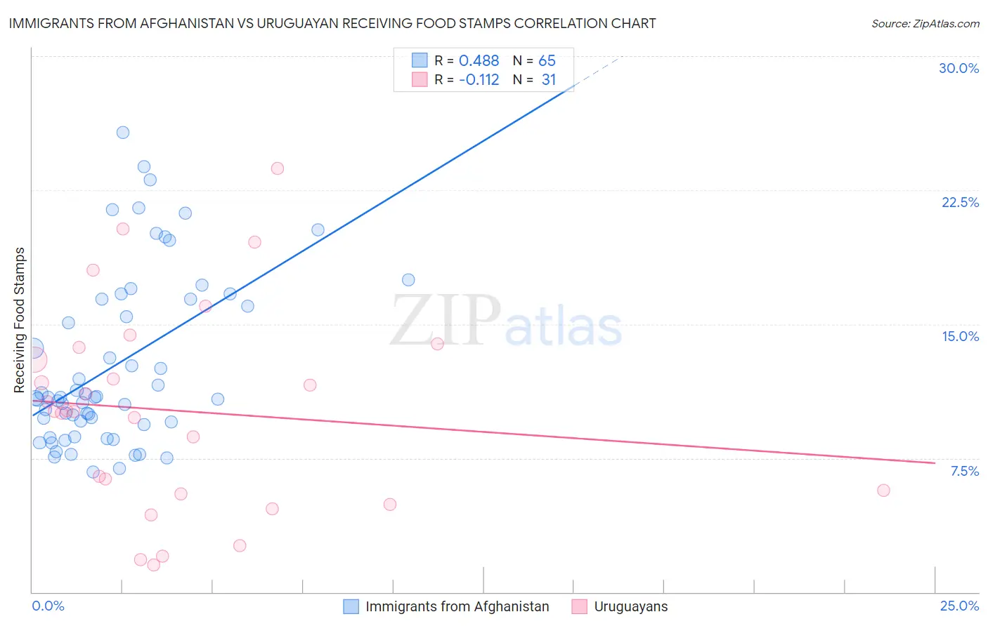 Immigrants from Afghanistan vs Uruguayan Receiving Food Stamps