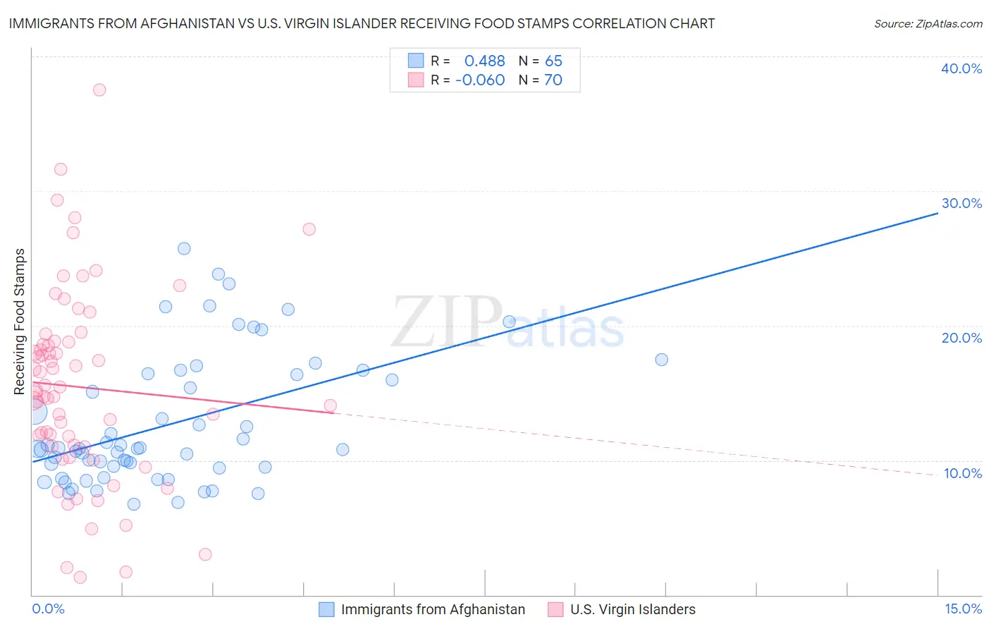 Immigrants from Afghanistan vs U.S. Virgin Islander Receiving Food Stamps