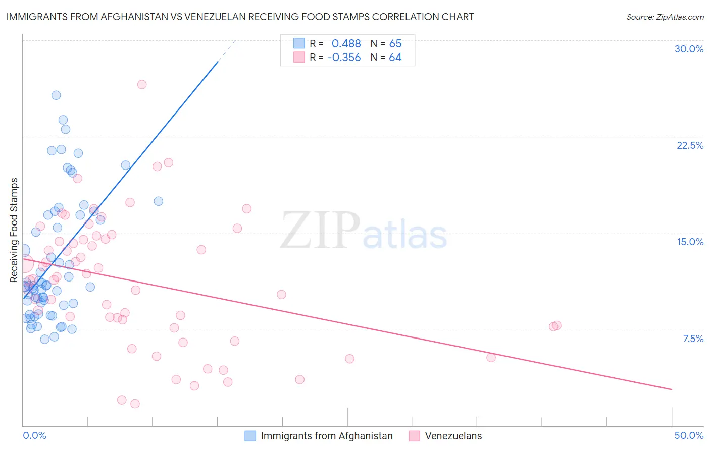 Immigrants from Afghanistan vs Venezuelan Receiving Food Stamps