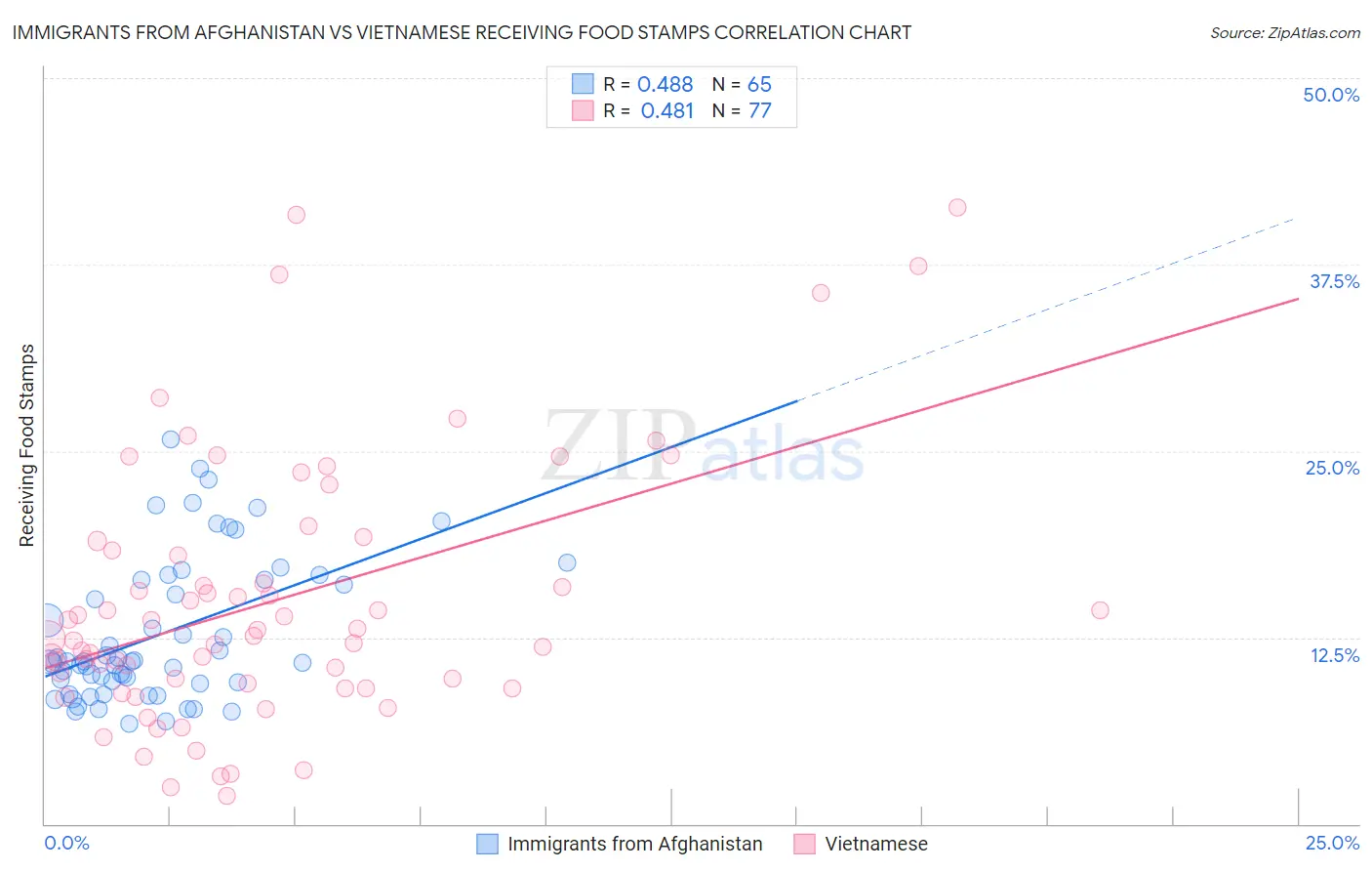 Immigrants from Afghanistan vs Vietnamese Receiving Food Stamps