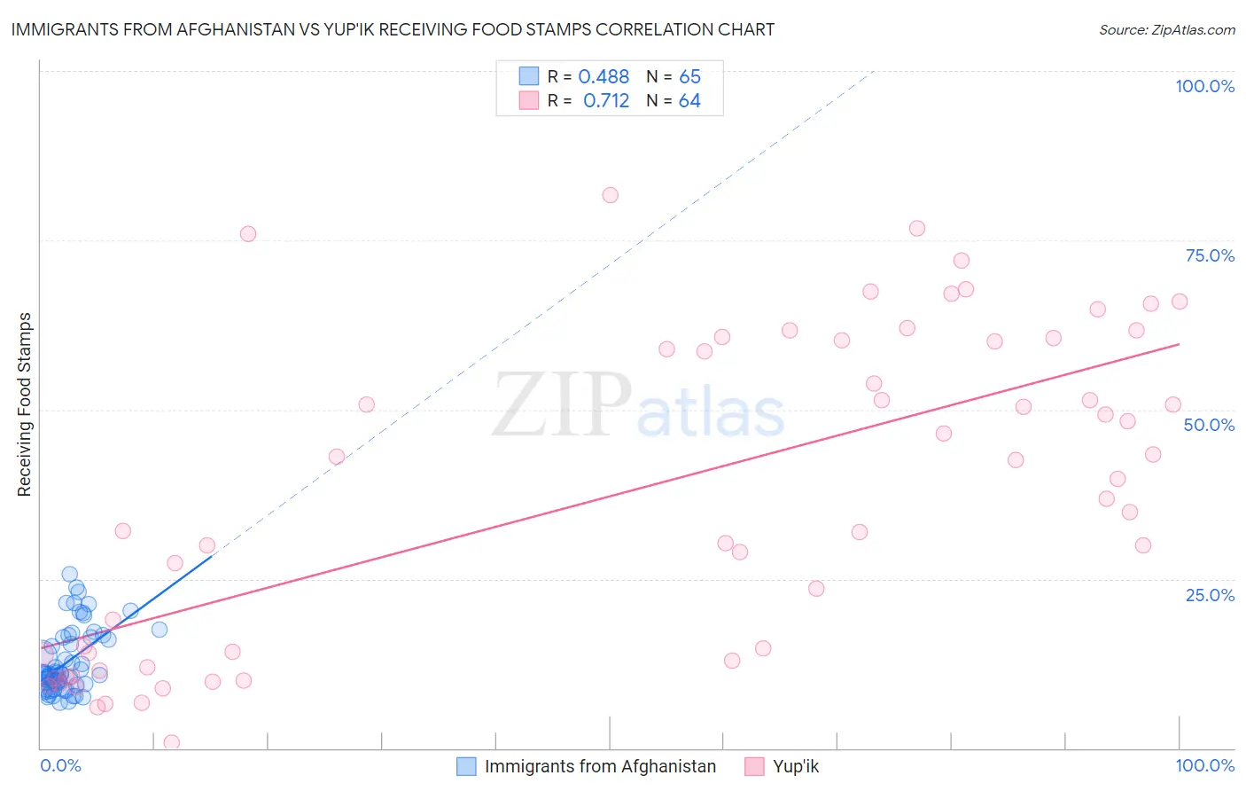 Immigrants from Afghanistan vs Yup'ik Receiving Food Stamps