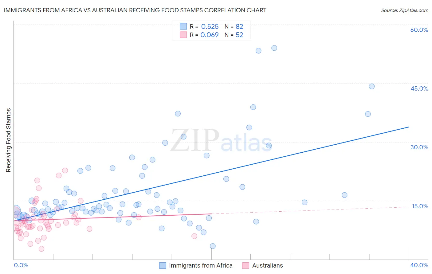 Immigrants from Africa vs Australian Receiving Food Stamps