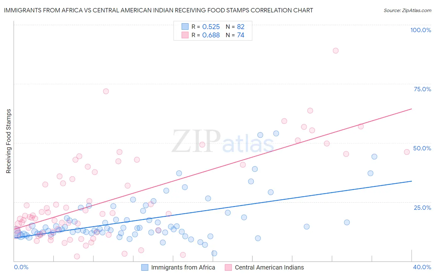 Immigrants from Africa vs Central American Indian Receiving Food Stamps