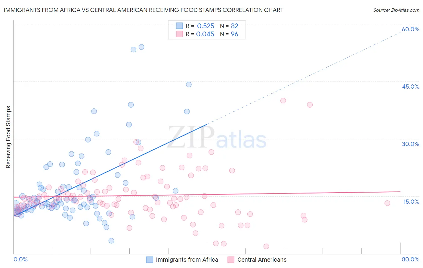 Immigrants from Africa vs Central American Receiving Food Stamps