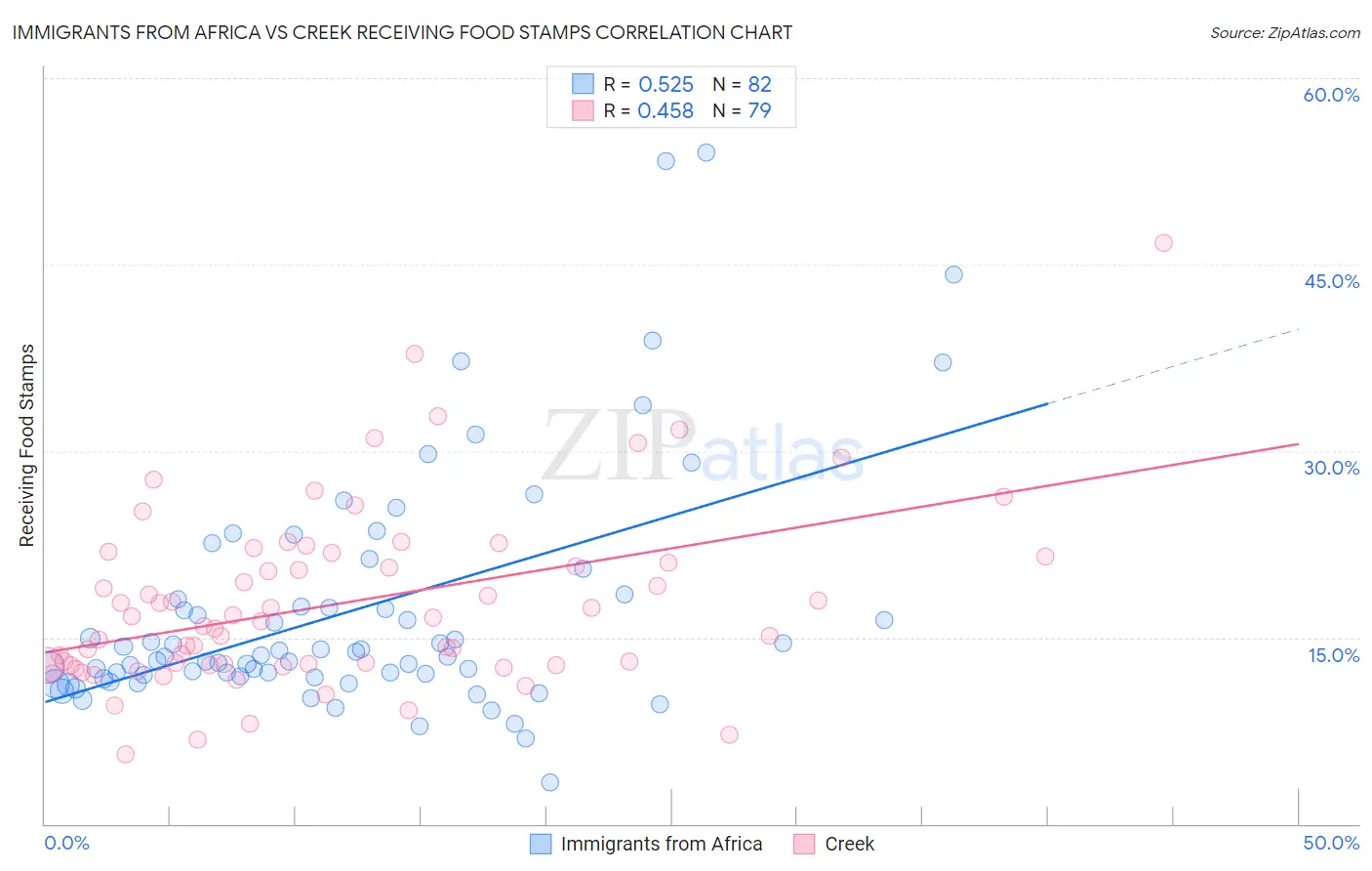 Immigrants from Africa vs Creek Receiving Food Stamps