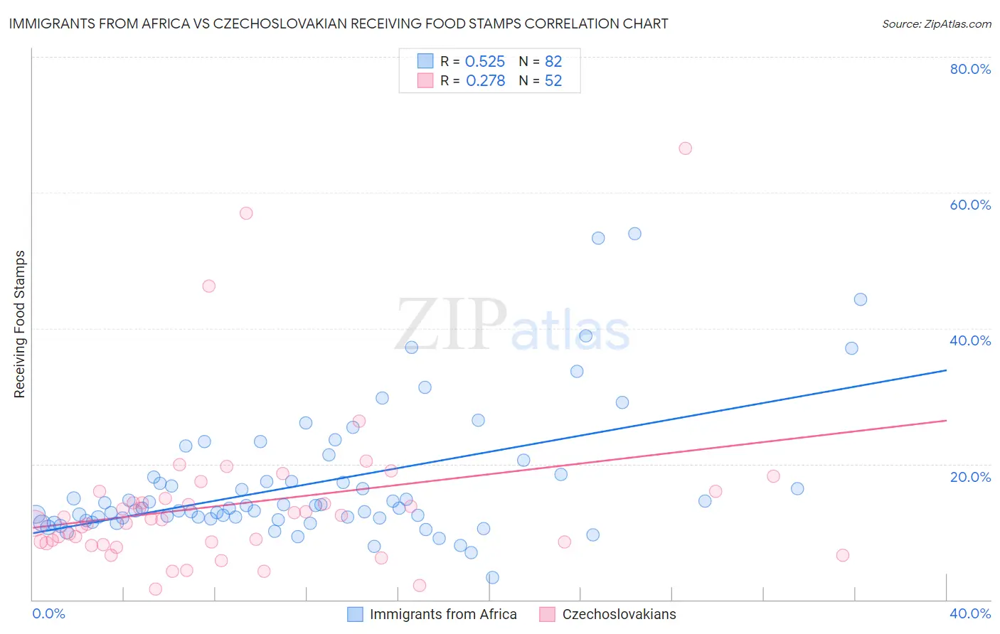 Immigrants from Africa vs Czechoslovakian Receiving Food Stamps