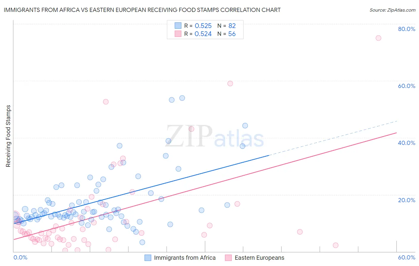 Immigrants from Africa vs Eastern European Receiving Food Stamps