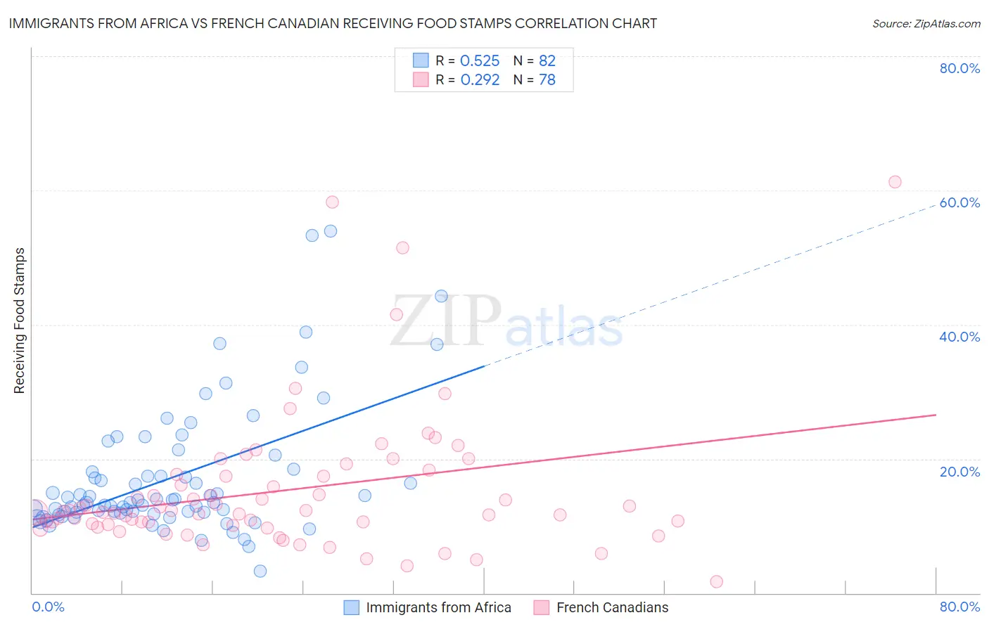 Immigrants from Africa vs French Canadian Receiving Food Stamps