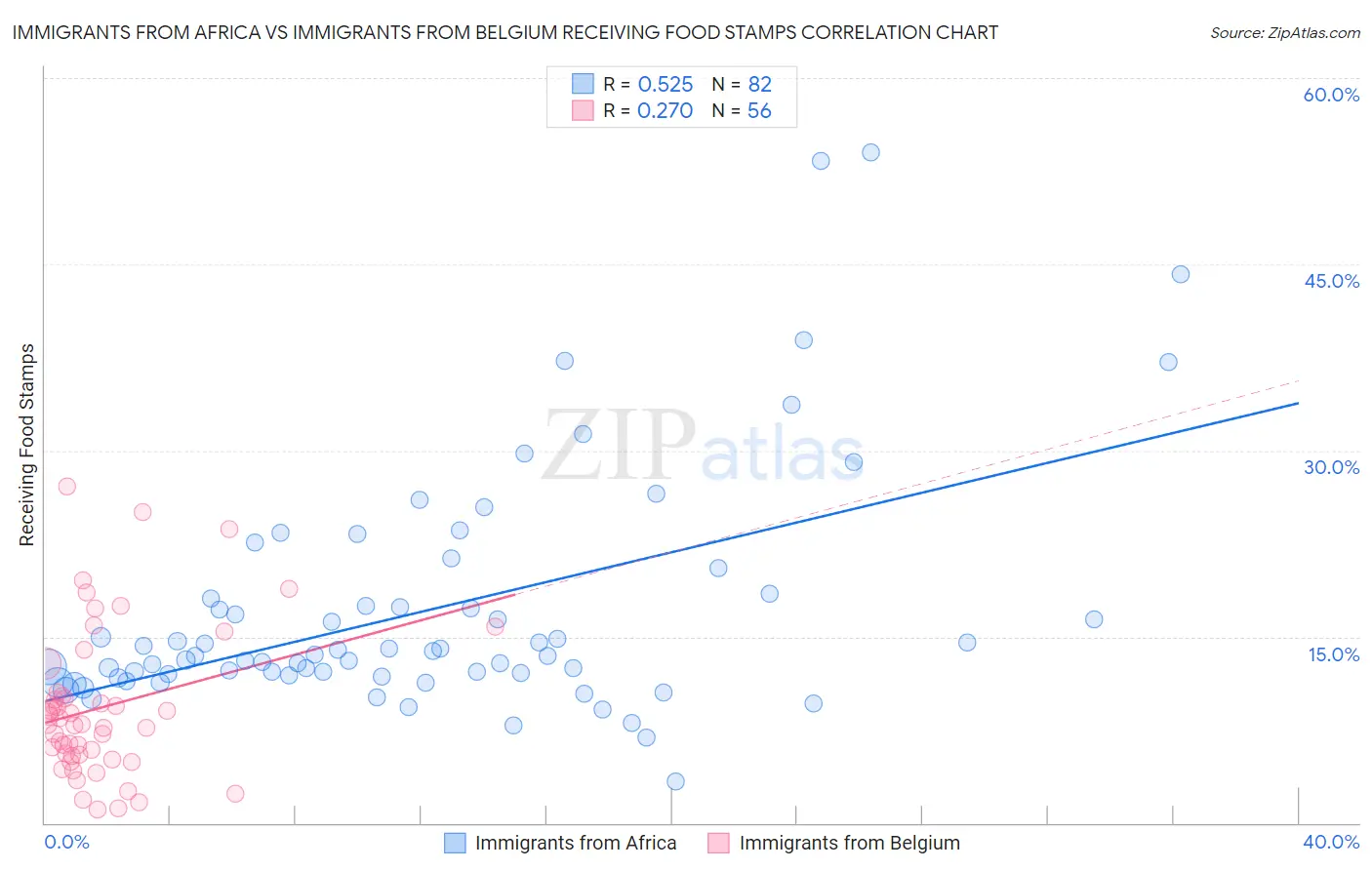 Immigrants from Africa vs Immigrants from Belgium Receiving Food Stamps