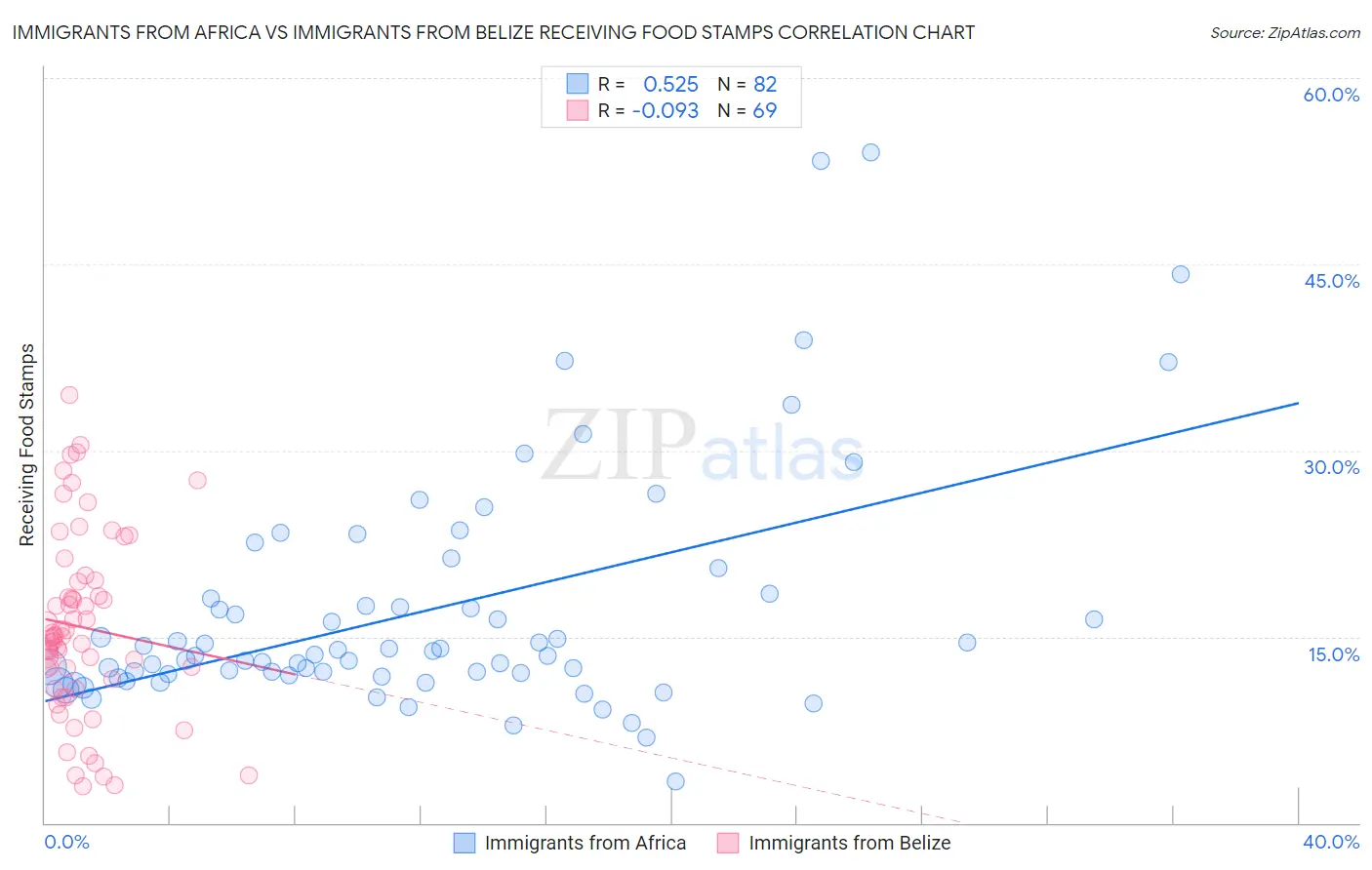 Immigrants from Africa vs Immigrants from Belize Receiving Food Stamps