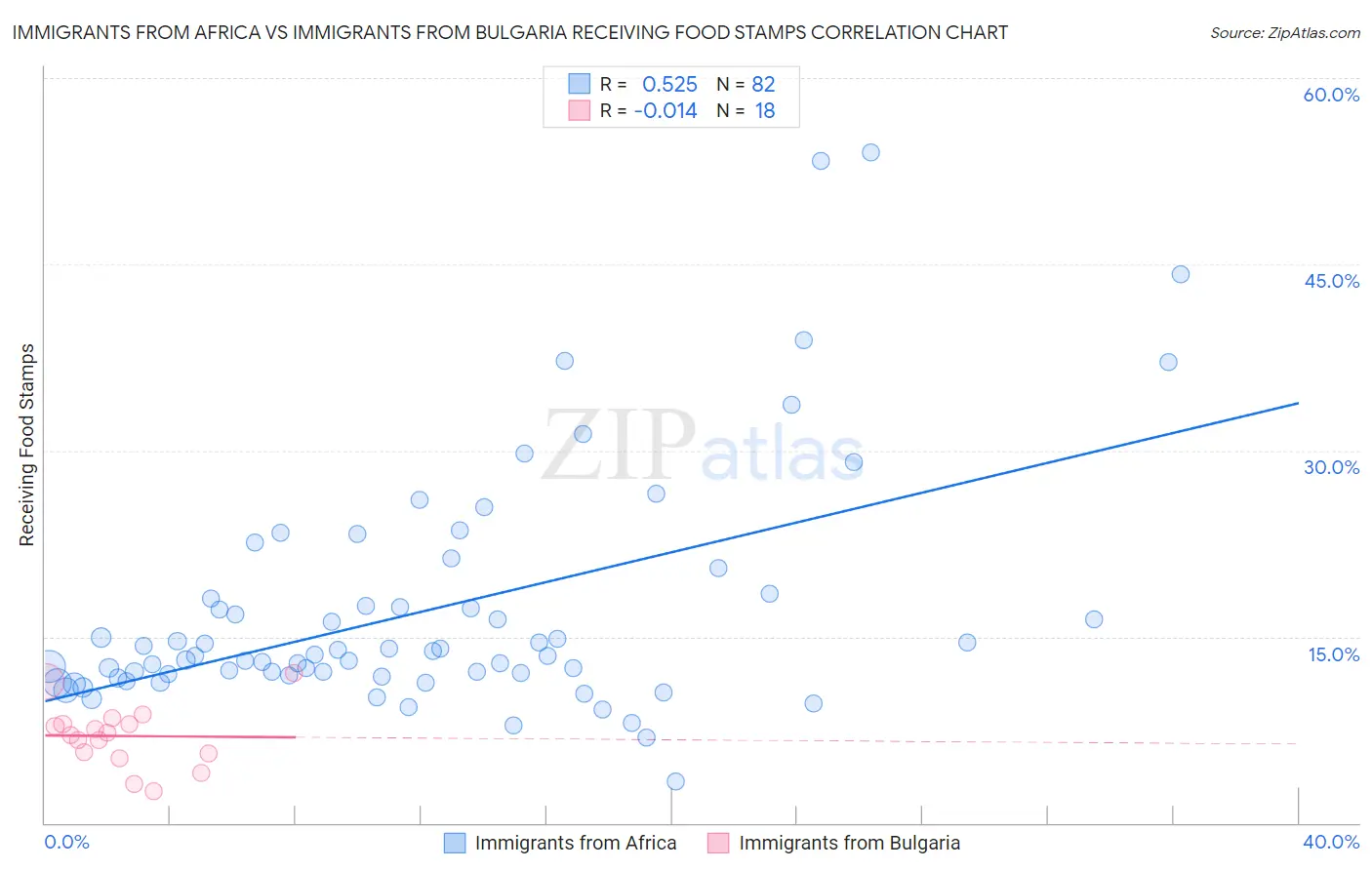 Immigrants from Africa vs Immigrants from Bulgaria Receiving Food Stamps
