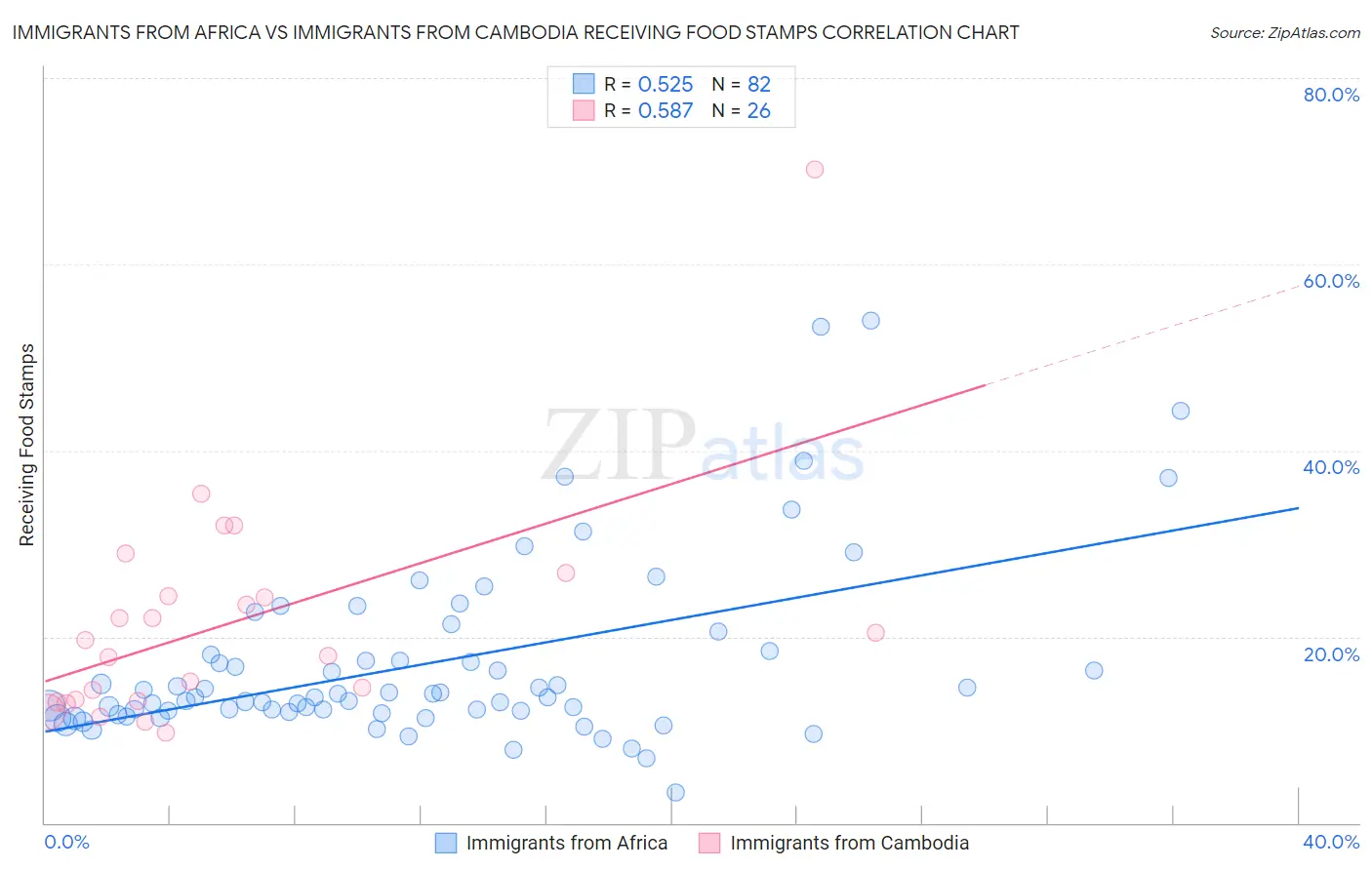 Immigrants from Africa vs Immigrants from Cambodia Receiving Food Stamps