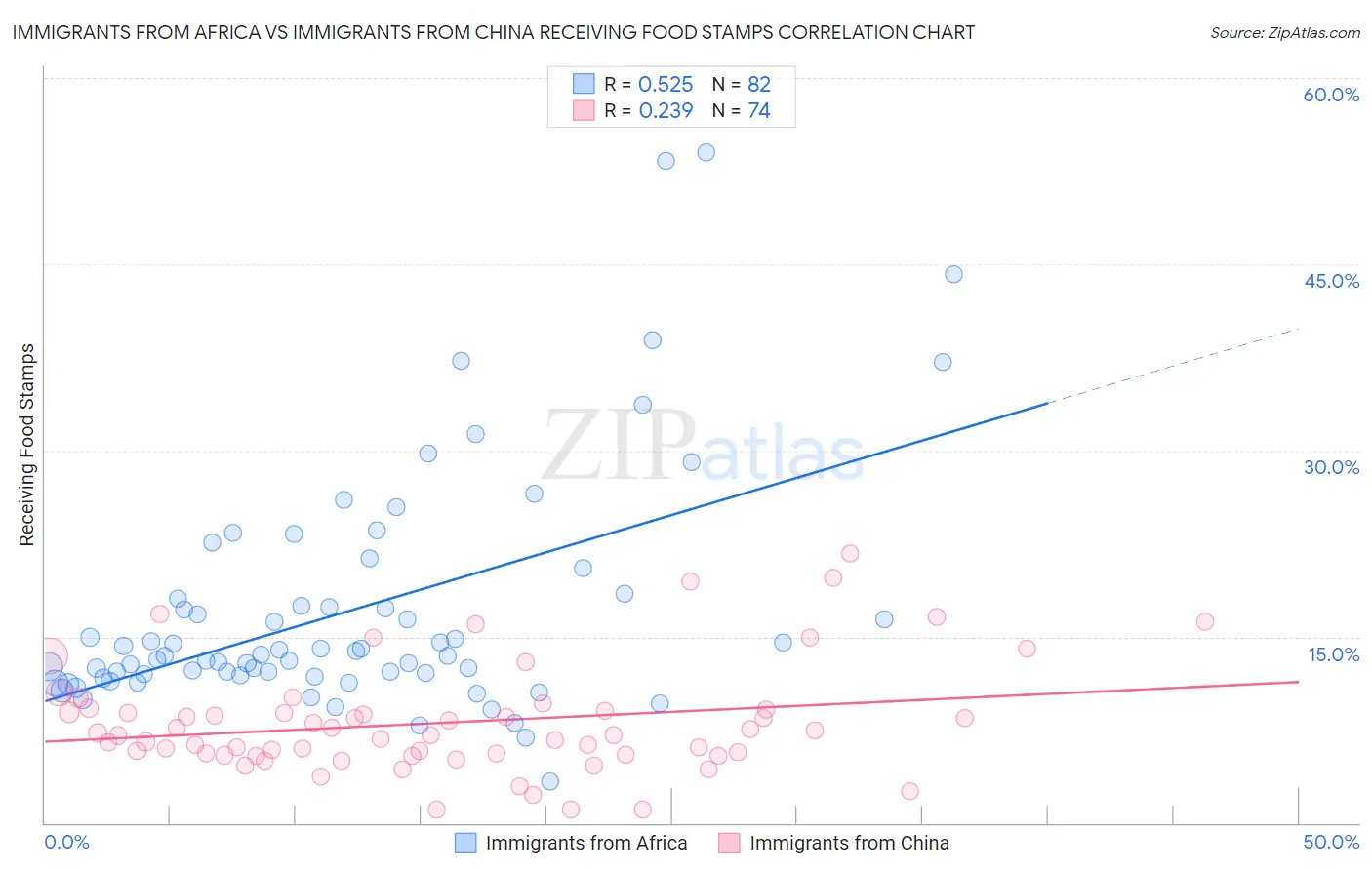 Immigrants from Africa vs Immigrants from China Receiving Food Stamps