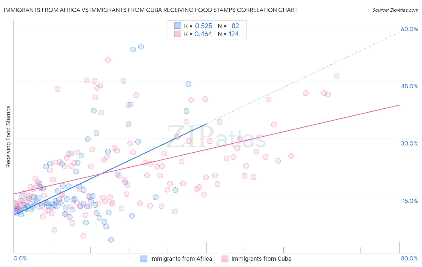 Immigrants from Africa vs Immigrants from Cuba Receiving Food Stamps