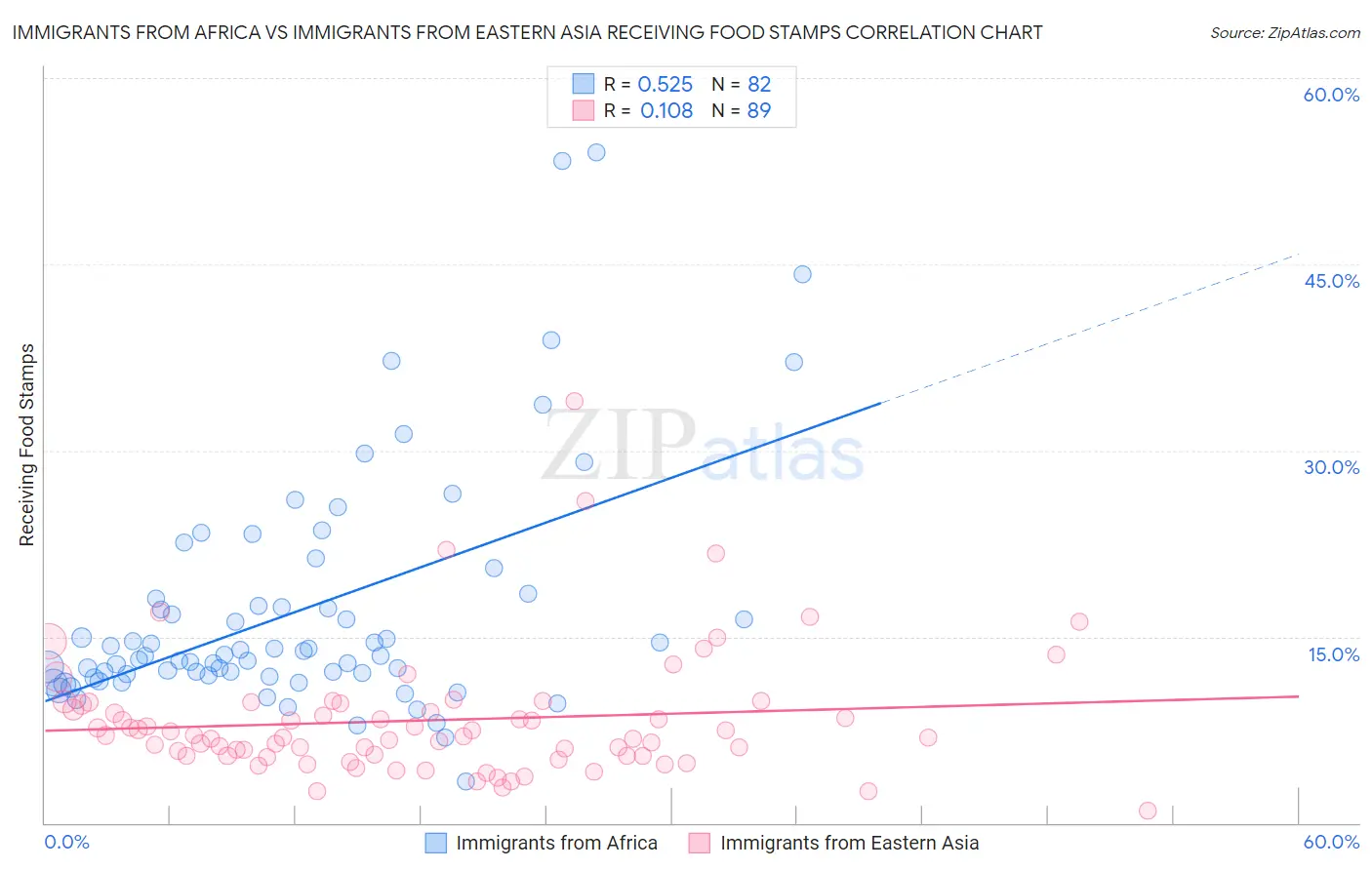 Immigrants from Africa vs Immigrants from Eastern Asia Receiving Food Stamps