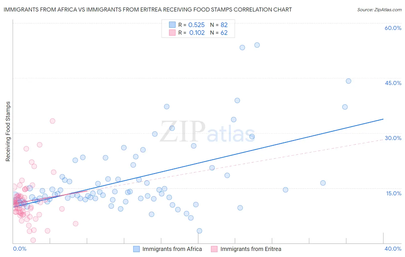 Immigrants from Africa vs Immigrants from Eritrea Receiving Food Stamps