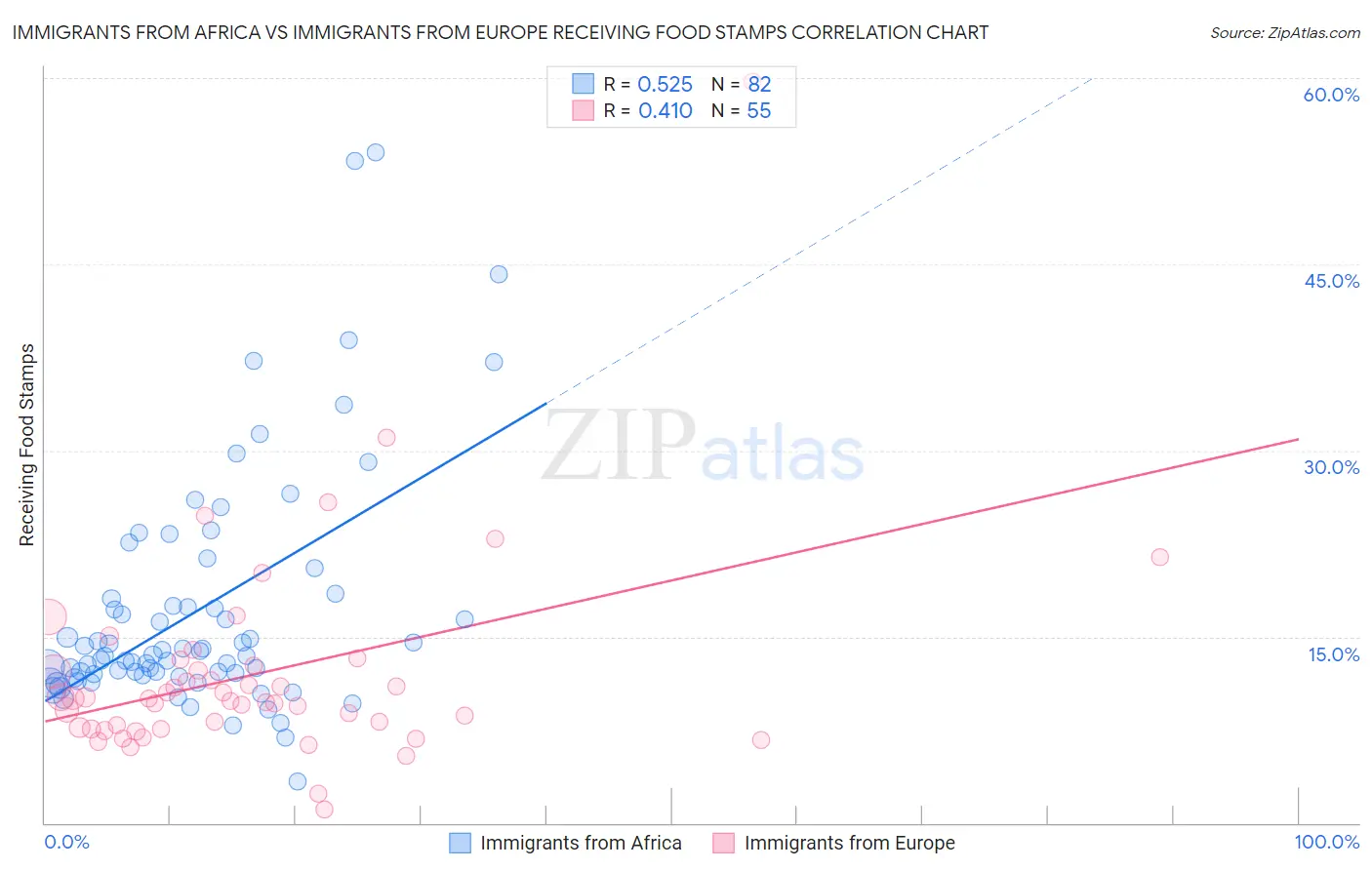 Immigrants from Africa vs Immigrants from Europe Receiving Food Stamps