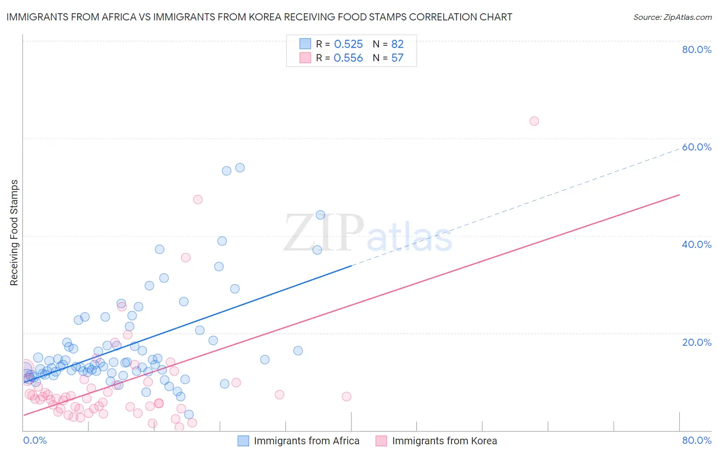 Immigrants from Africa vs Immigrants from Korea Receiving Food Stamps