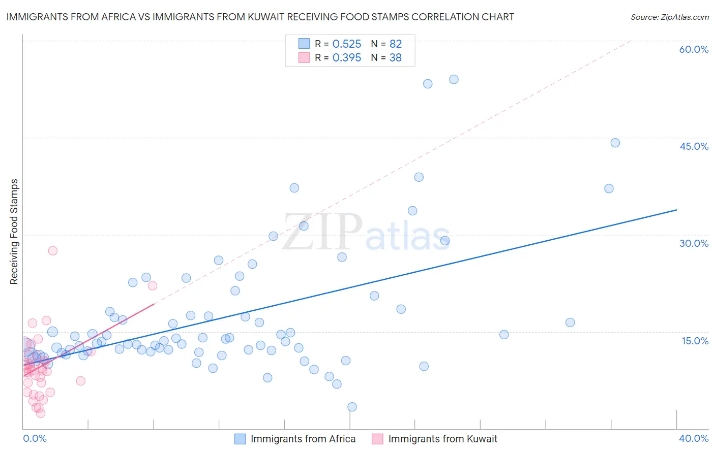 Immigrants from Africa vs Immigrants from Kuwait Receiving Food Stamps