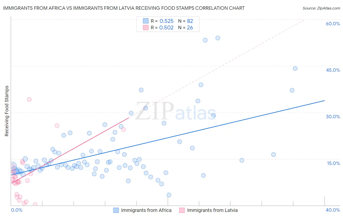 Immigrants from Africa vs Immigrants from Latvia Receiving Food Stamps