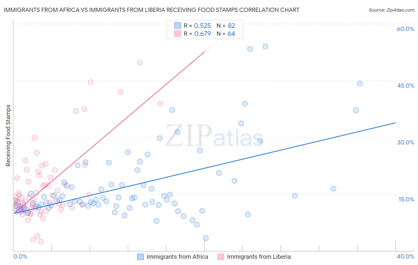 Immigrants from Africa vs Immigrants from Liberia Receiving Food Stamps
