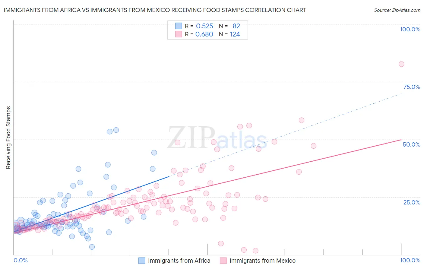 Immigrants from Africa vs Immigrants from Mexico Receiving Food Stamps