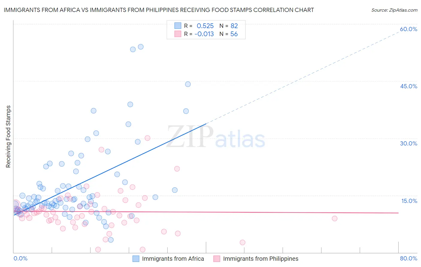 Immigrants from Africa vs Immigrants from Philippines Receiving Food Stamps