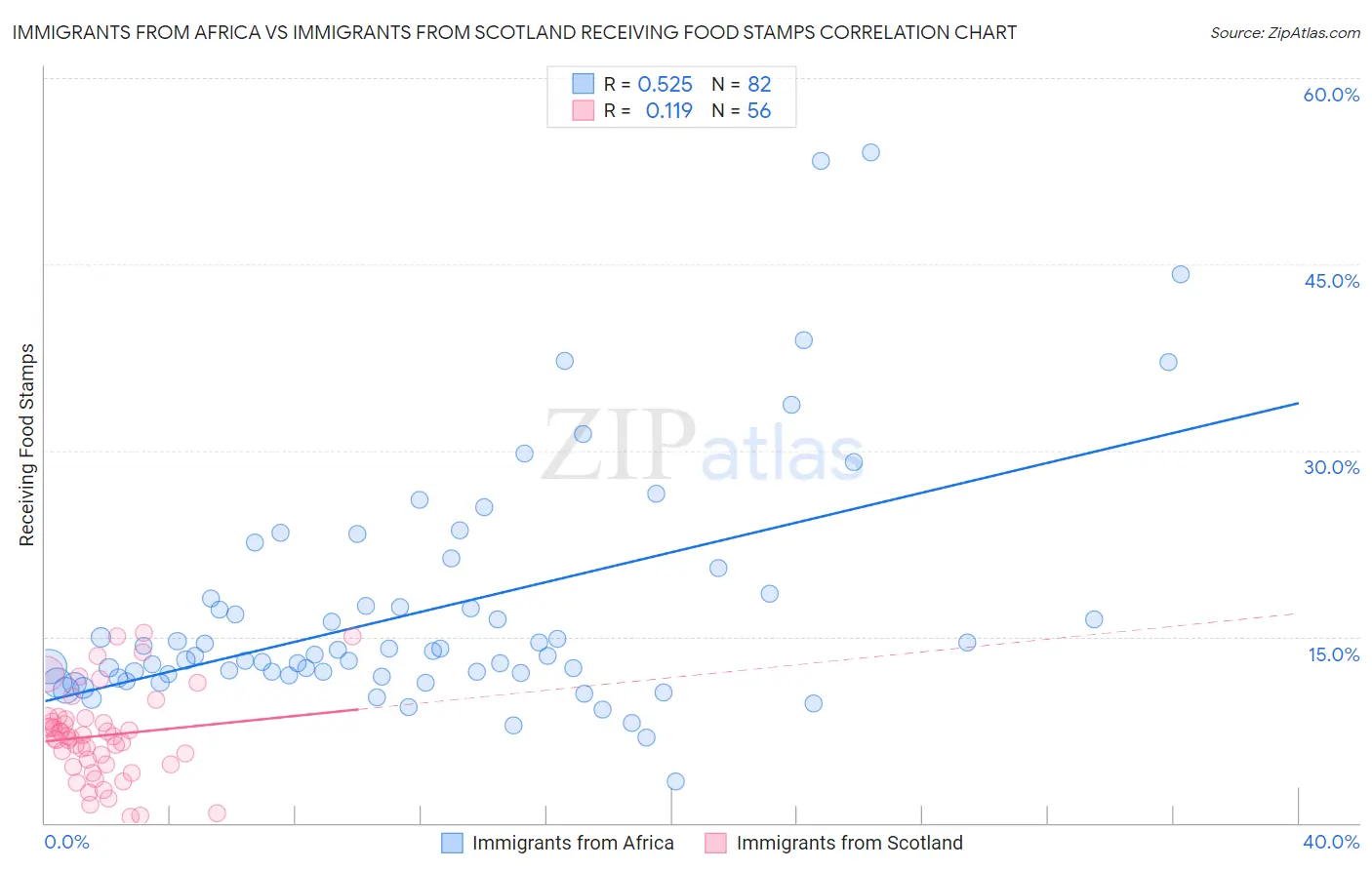 Immigrants from Africa vs Immigrants from Scotland Receiving Food Stamps