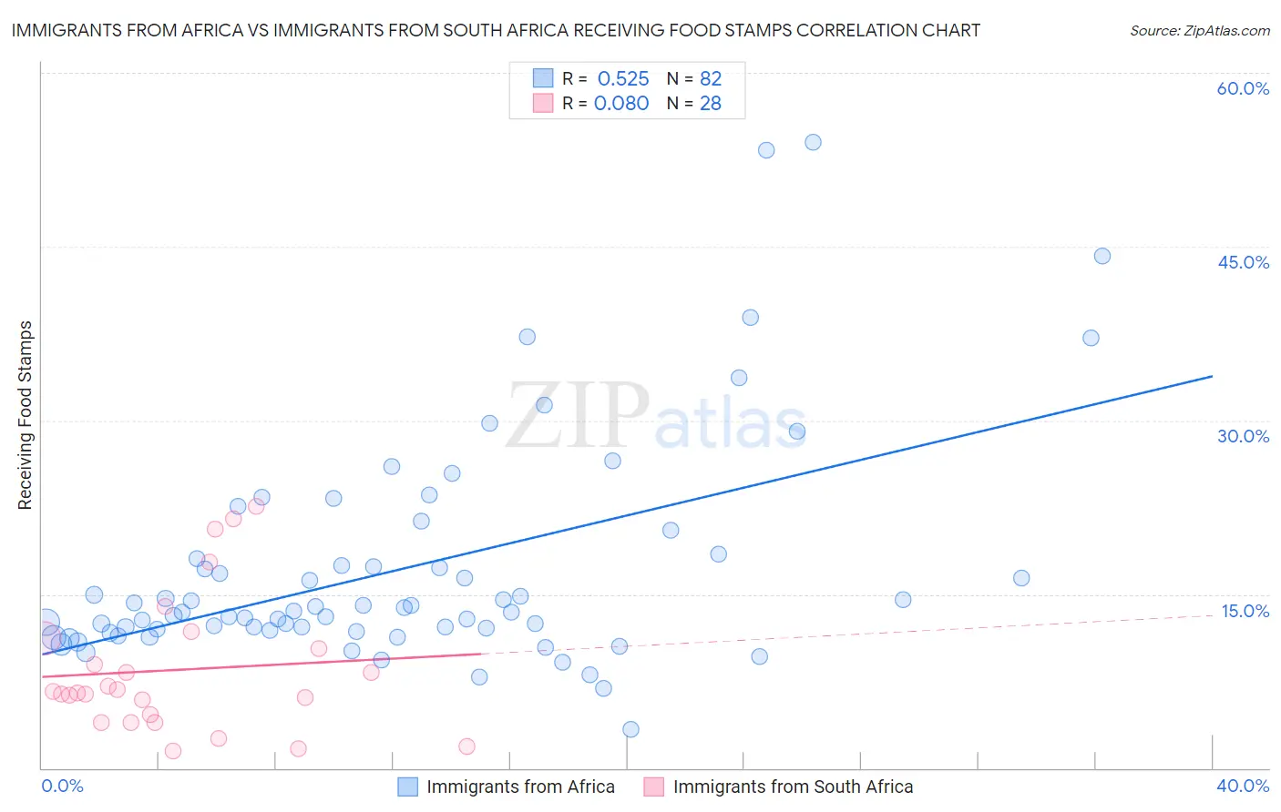 Immigrants from Africa vs Immigrants from South Africa Receiving Food Stamps