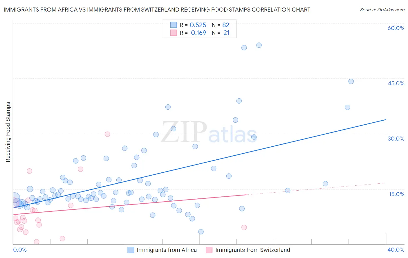Immigrants from Africa vs Immigrants from Switzerland Receiving Food Stamps