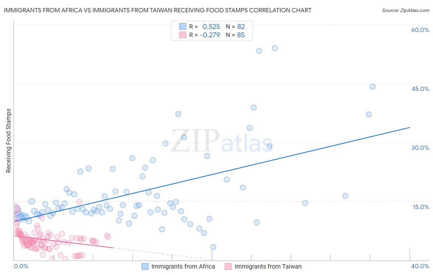 Immigrants from Africa vs Immigrants from Taiwan Receiving Food Stamps