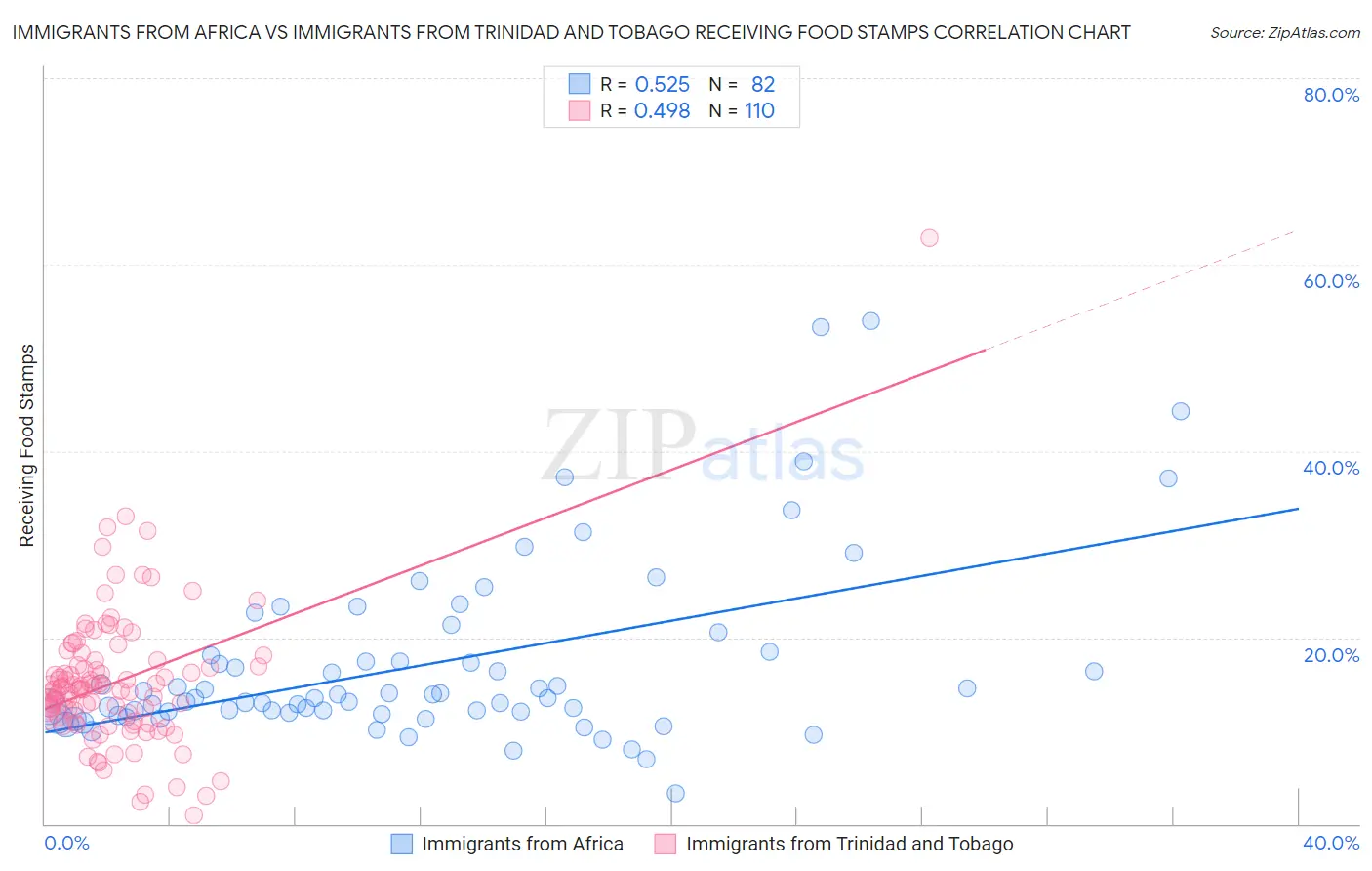 Immigrants from Africa vs Immigrants from Trinidad and Tobago Receiving Food Stamps