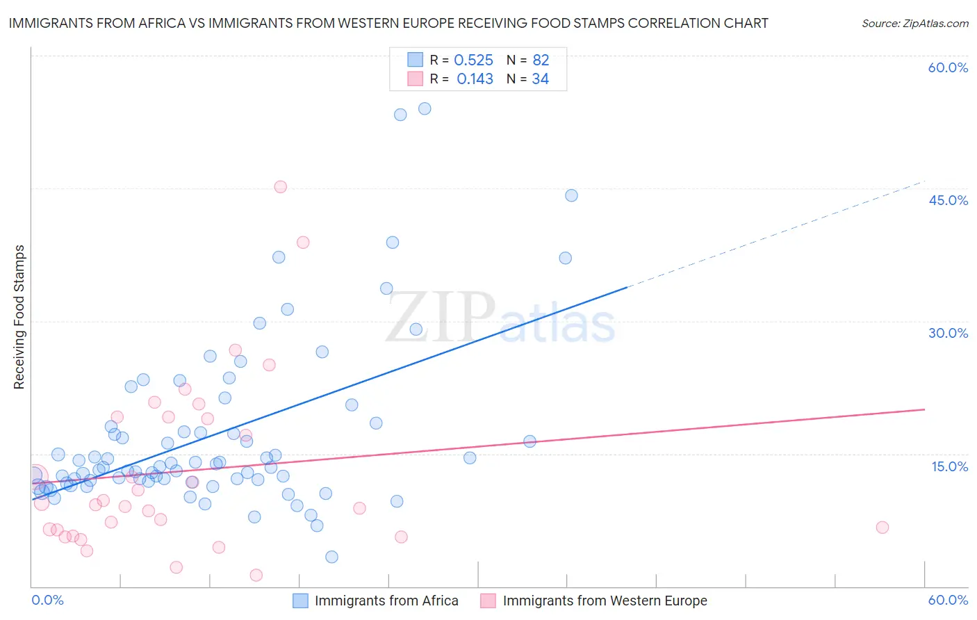 Immigrants from Africa vs Immigrants from Western Europe Receiving Food Stamps