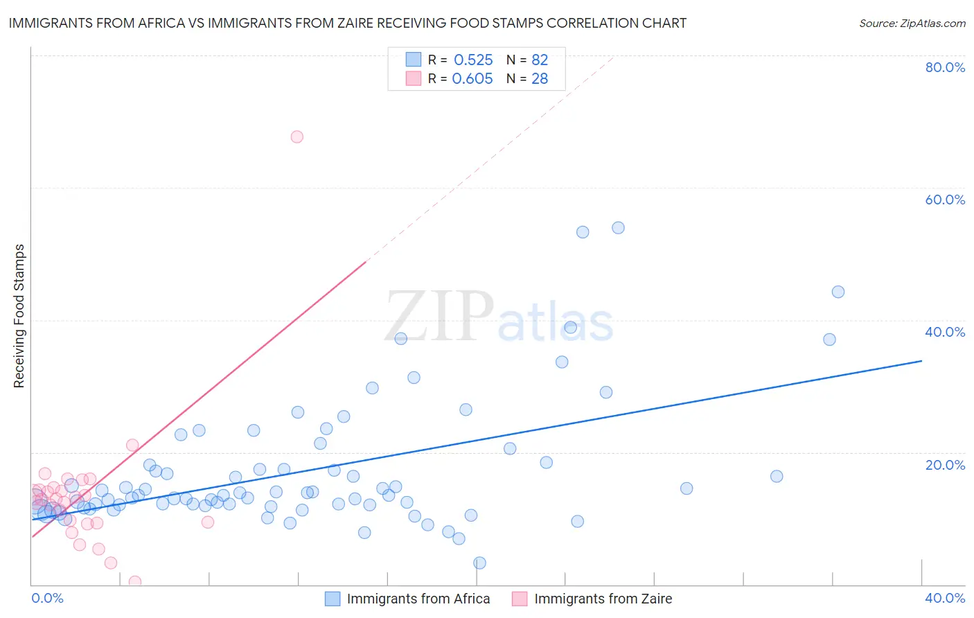 Immigrants from Africa vs Immigrants from Zaire Receiving Food Stamps