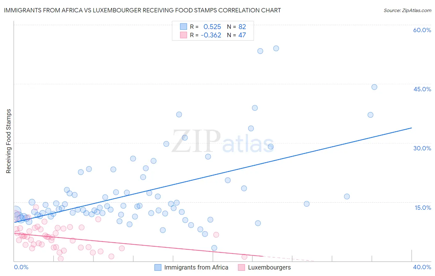 Immigrants from Africa vs Luxembourger Receiving Food Stamps