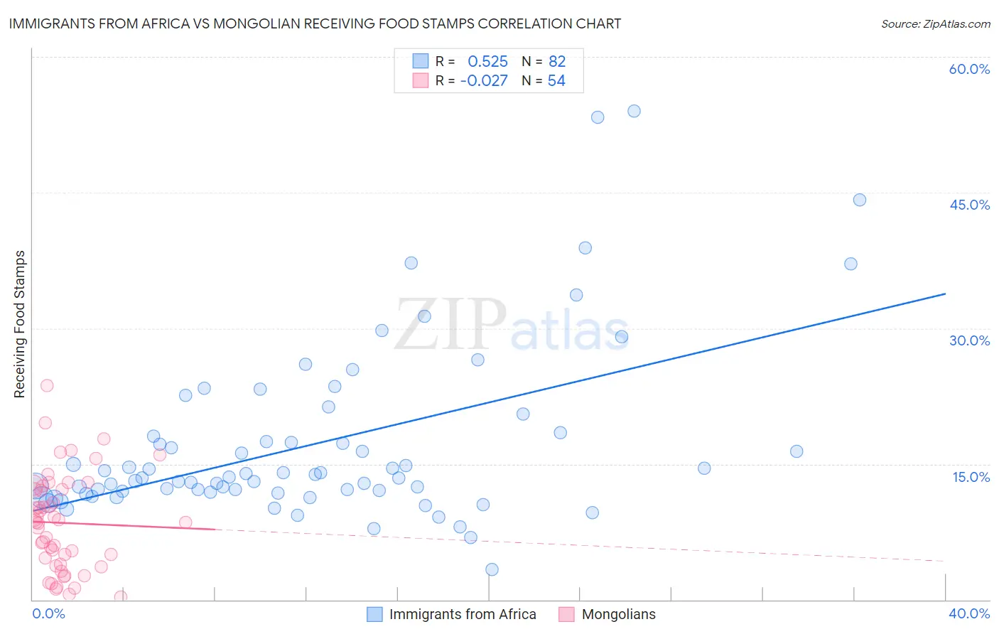 Immigrants from Africa vs Mongolian Receiving Food Stamps
