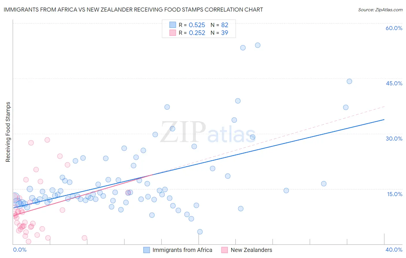 Immigrants from Africa vs New Zealander Receiving Food Stamps